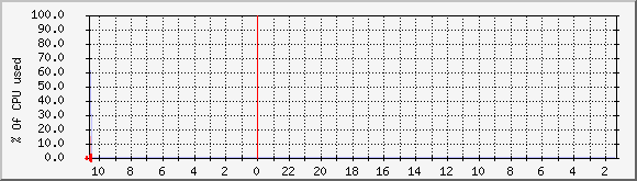 casper_cpu Traffic Graph